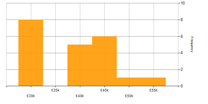 Salary histogram for Solutions Analyst in the UK