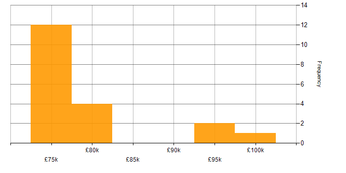 Salary histogram for Solutions Architect in Berkshire
