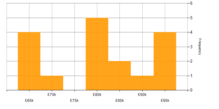 Salary histogram for Solutions Architect in Buckinghamshire