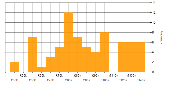 Salary histogram for Solutions Architect in the City of London