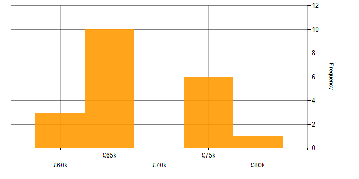 Salary histogram for Solutions Architect in Cumbria