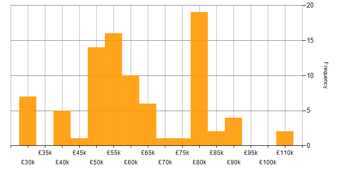Salary histogram for Solutions Architect in the East Midlands