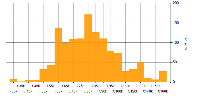 Salary histogram for Solutions Architect in England