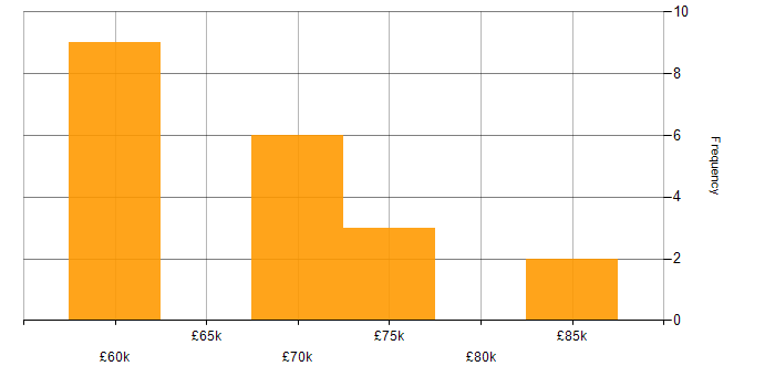 Salary histogram for Solutions Architect in Lancashire