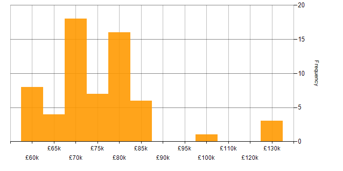 Salary histogram for Solutions Architect in Leeds
