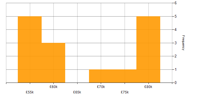 Salary histogram for Solutions Architect in Leicester