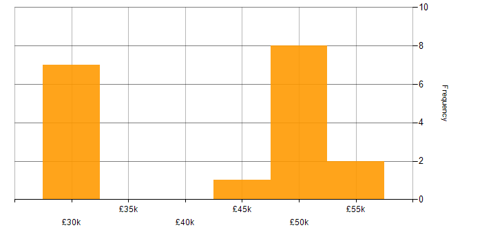 Salary histogram for Solutions Architect in Lincoln