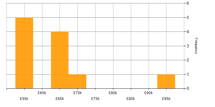 Salary histogram for Solutions Architect in Liverpool
