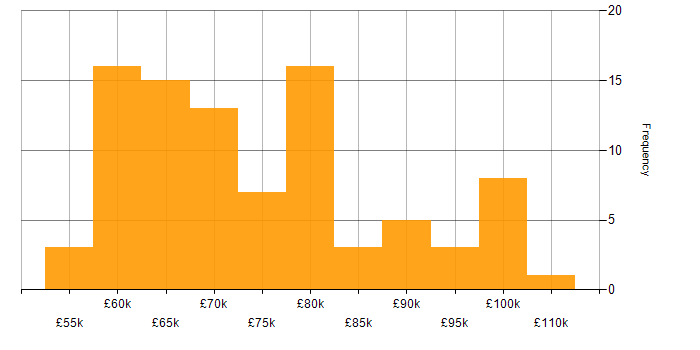 Salary histogram for Solutions Architect in Manchester