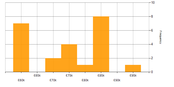 Salary histogram for Solutions Architect in Newcastle upon Tyne