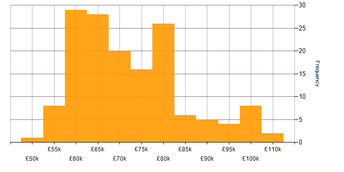 Salary histogram for Solutions Architect in the North West