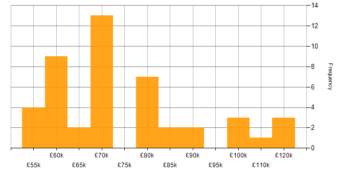 Salary histogram for Solutions Architect in Scotland