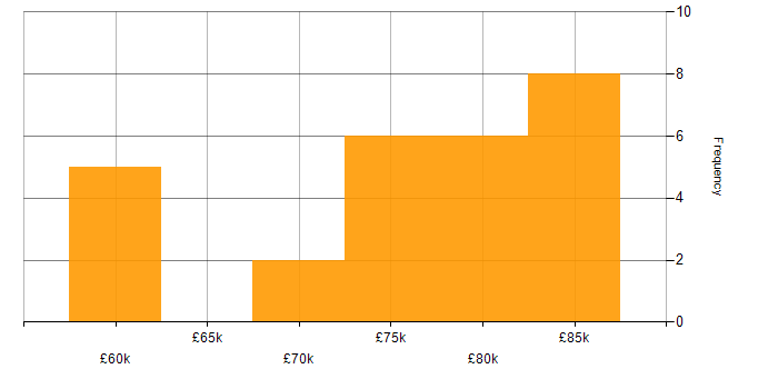 Salary histogram for Solutions Architect in Sheffield