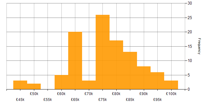 Salary histogram for Solutions Architect in the South East