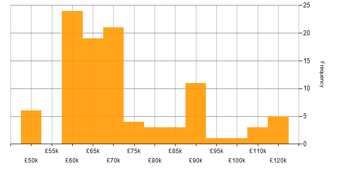 Salary histogram for Solutions Architect in the South West