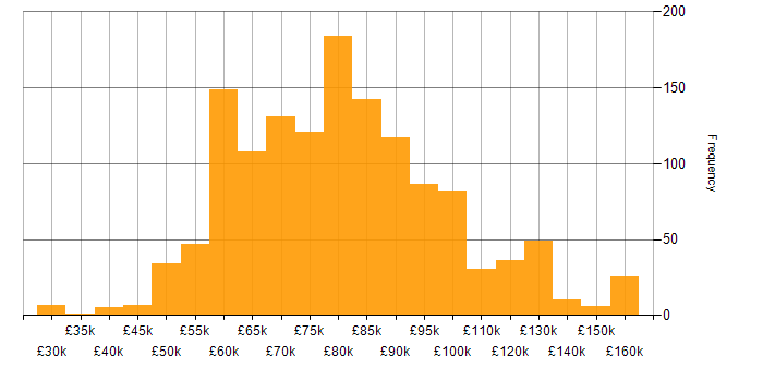 Salary histogram for Solutions Architect in the UK