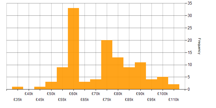Salary histogram for Solutions Architect in the West Midlands