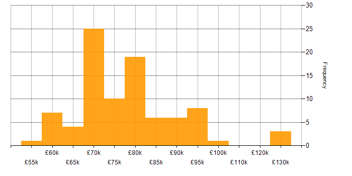 Salary histogram for Solutions Architect in West Yorkshire