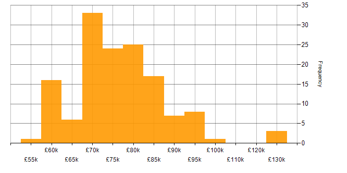 Salary histogram for Solutions Architect in Yorkshire
