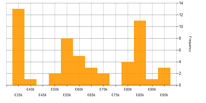 Salary histogram for Solutions Consultant in England