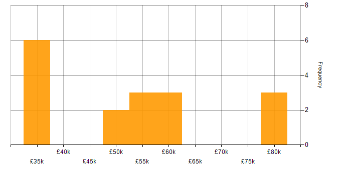Salary histogram for Solutions Consultant in the South West