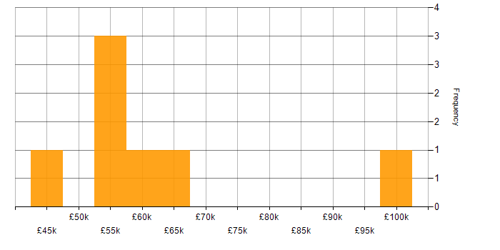Salary histogram for Solutions Designer in the UK excluding London