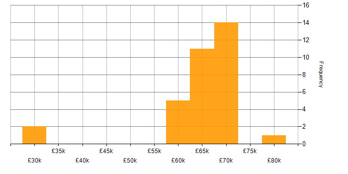 Salary histogram for Solutions Sales Executive in the UK