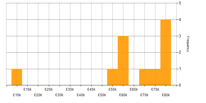Salary histogram for SonarCloud in England