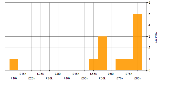 Salary histogram for SonarCloud in the UK