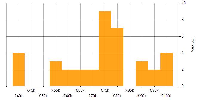 Salary histogram for Sonatype Nexus in England