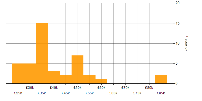 Salary histogram for SonicWALL in England