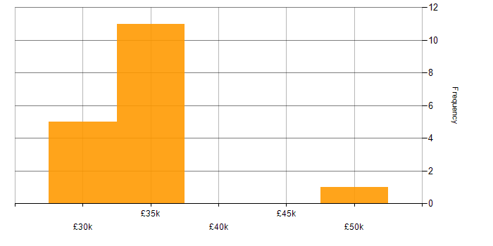 Salary histogram for SonicWALL in the Midlands