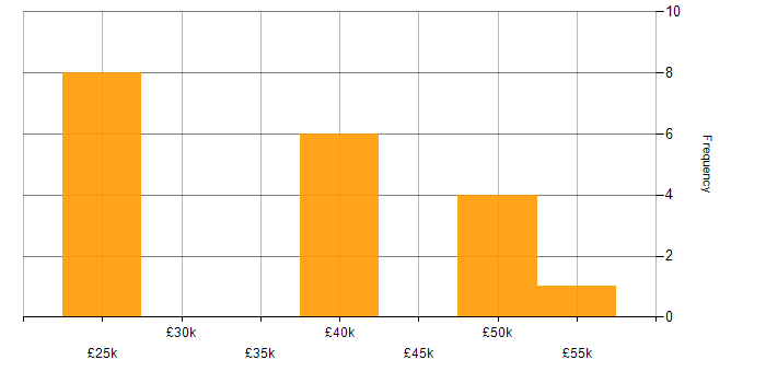 Salary histogram for Sophos in the East of England