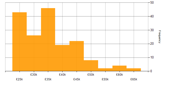 Salary histogram for Sophos in England