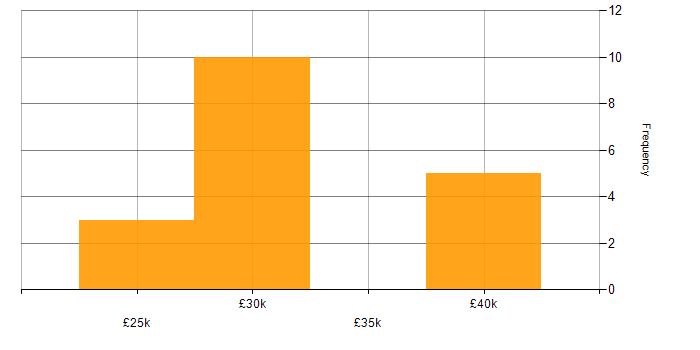 Salary histogram for Sophos in the North West