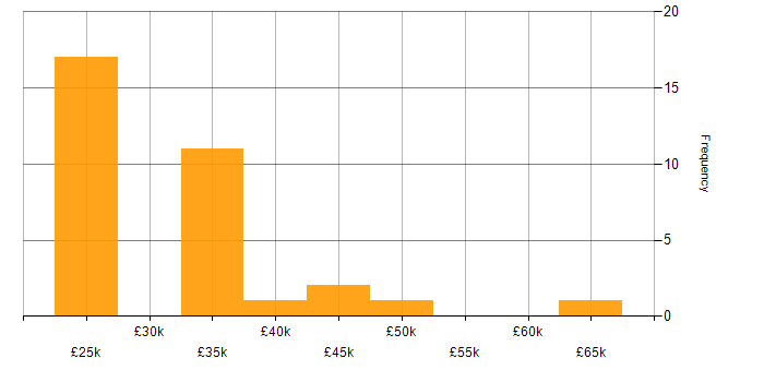 Salary histogram for Sophos in the South East