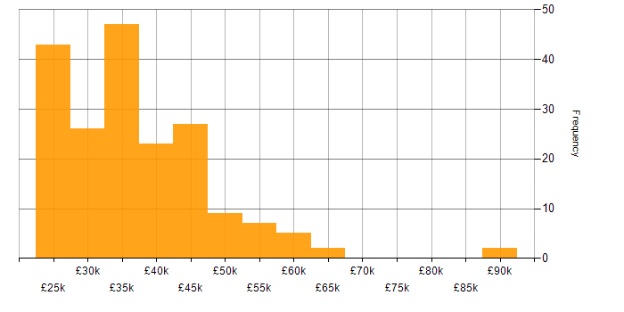 Salary histogram for Sophos in the UK
