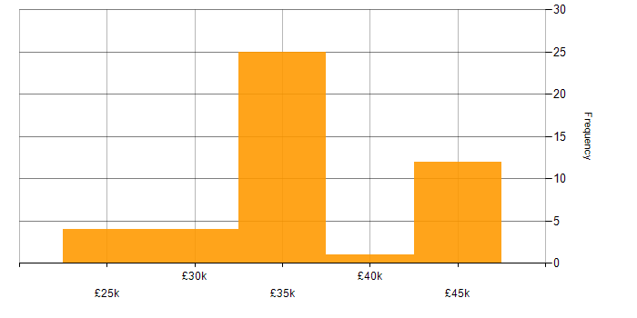 Salary histogram for Sophos in the West Midlands