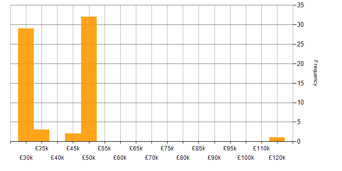 Salary histogram for Sourcetree in England