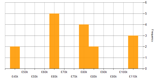 Salary histogram for SpaCy in England