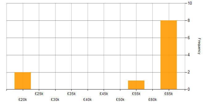 Salary histogram for Spanish Language in the Midlands