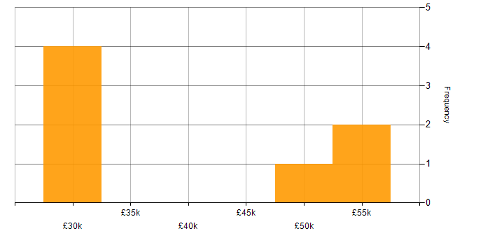 Salary histogram for Spanish Language in the North West