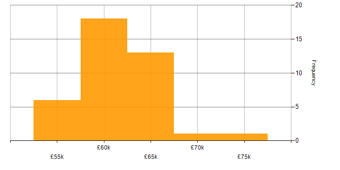 Salary histogram for Sparx in the South West