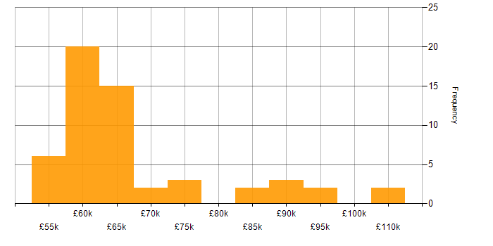 Salary histogram for Sparx Enterprise Architect in the UK