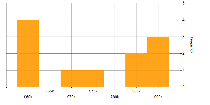 Sparx Enterprise Architect salary histogram for jobs with a WFH option
