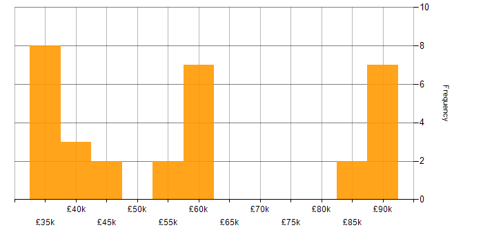 Salary histogram for Spatial Data in the UK