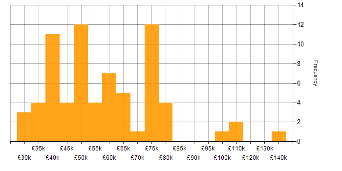 Salary histogram for SpecFlow in England