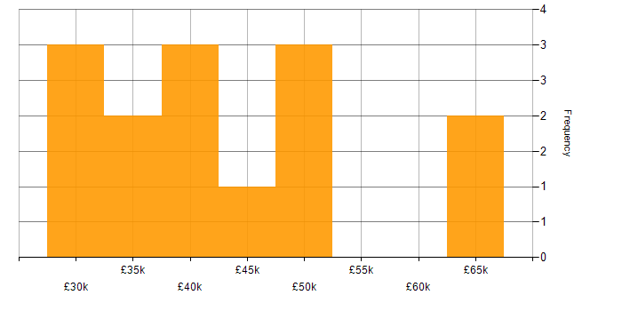 Salary histogram for SpecFlow in the North of England