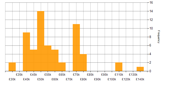 Salary histogram for SpecFlow in the UK