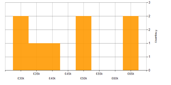 Salary histogram for SpecFlow in Yorkshire